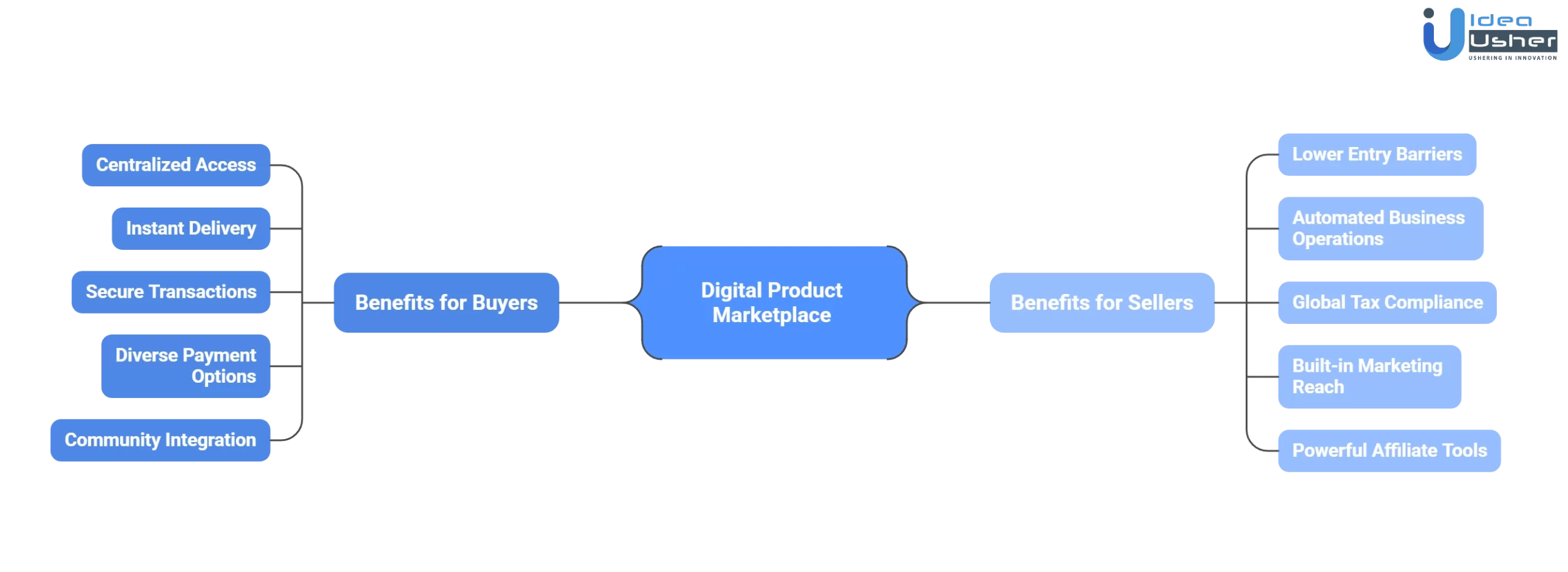 benefits of digital product marketplace