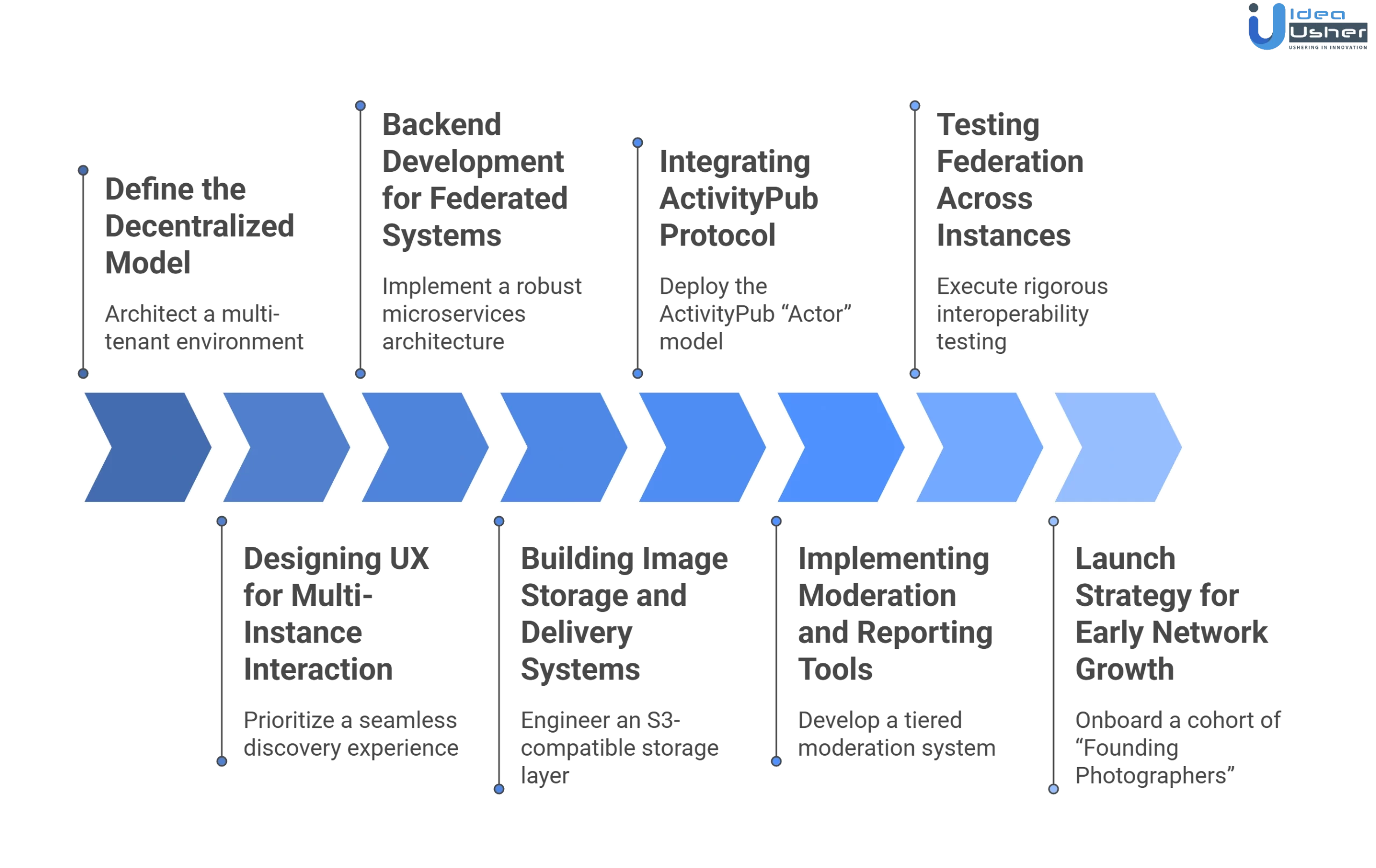 Pixelfed like decentralized photo sharing app development process