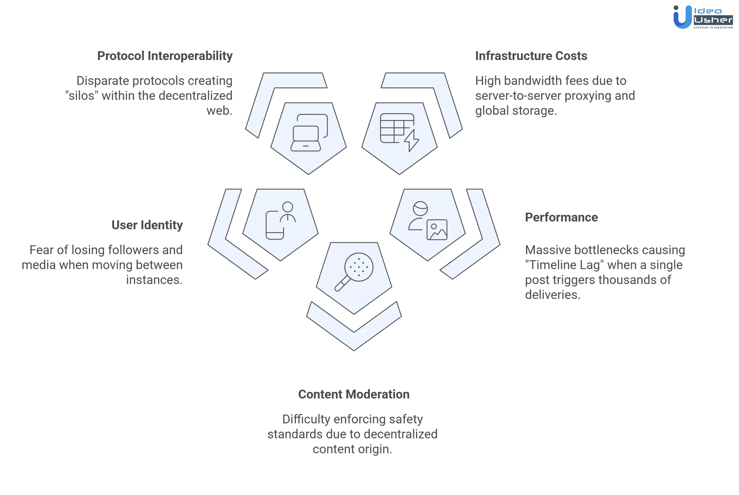 Pixelfed like decentralized photo sharing app development challenges