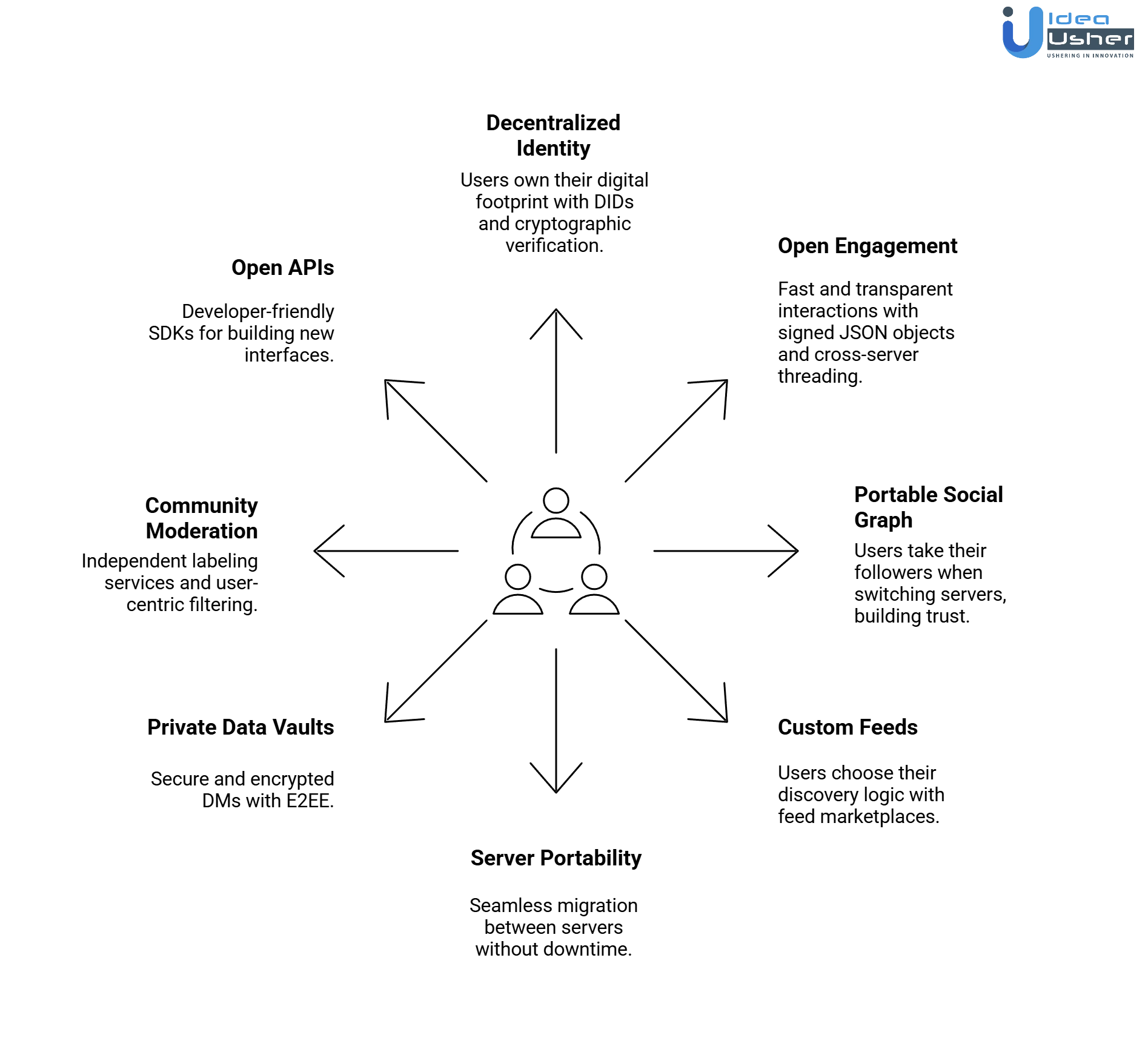 Bluesky-like decentralized social media app features