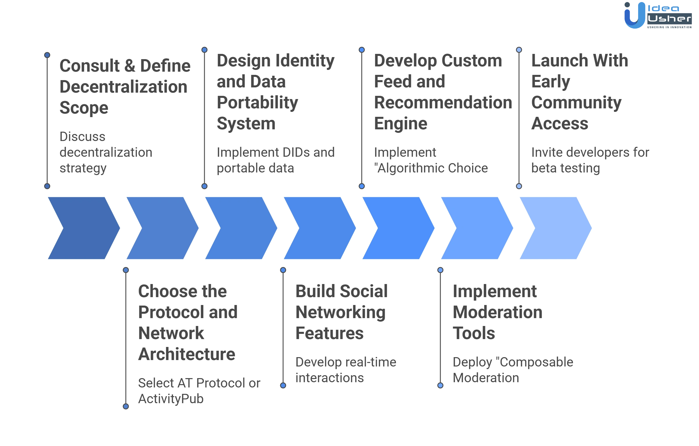 Bluesky-like decentralized social media app development process