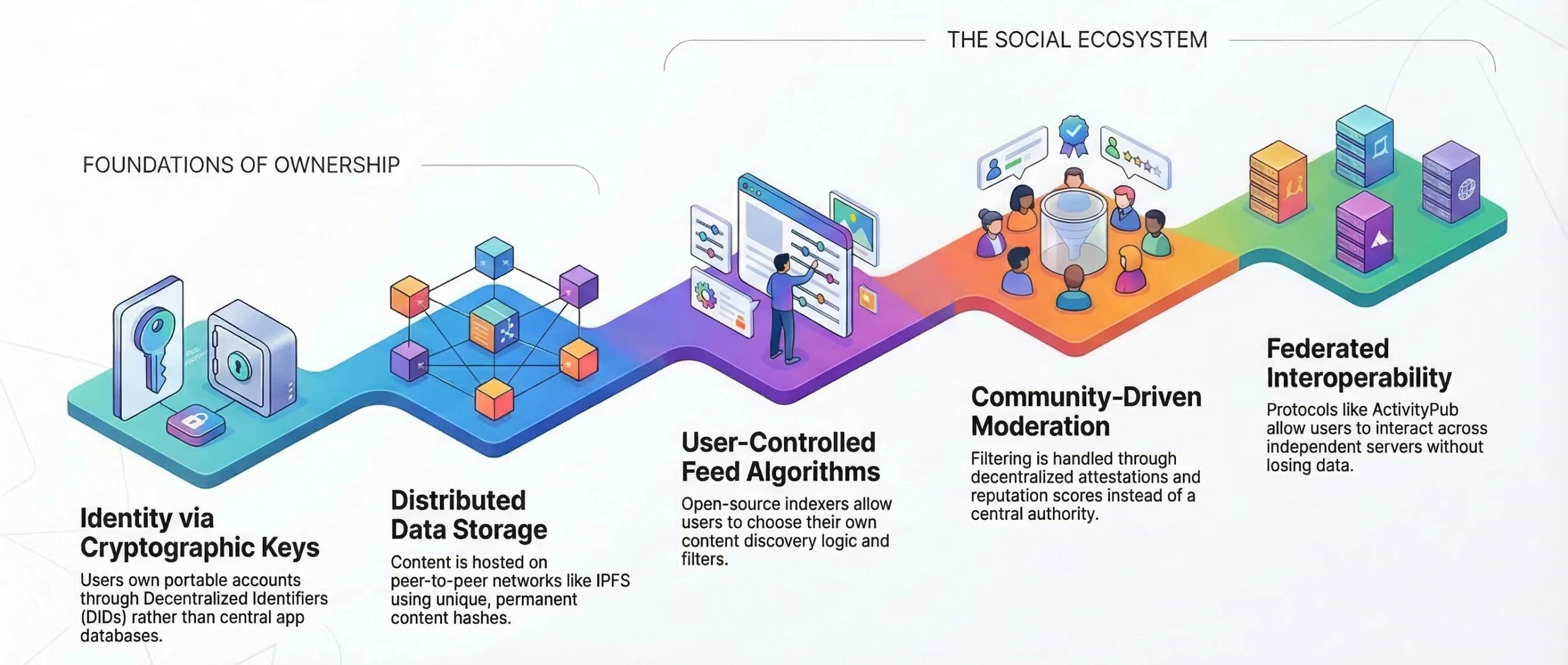 how decentralized social media app works
