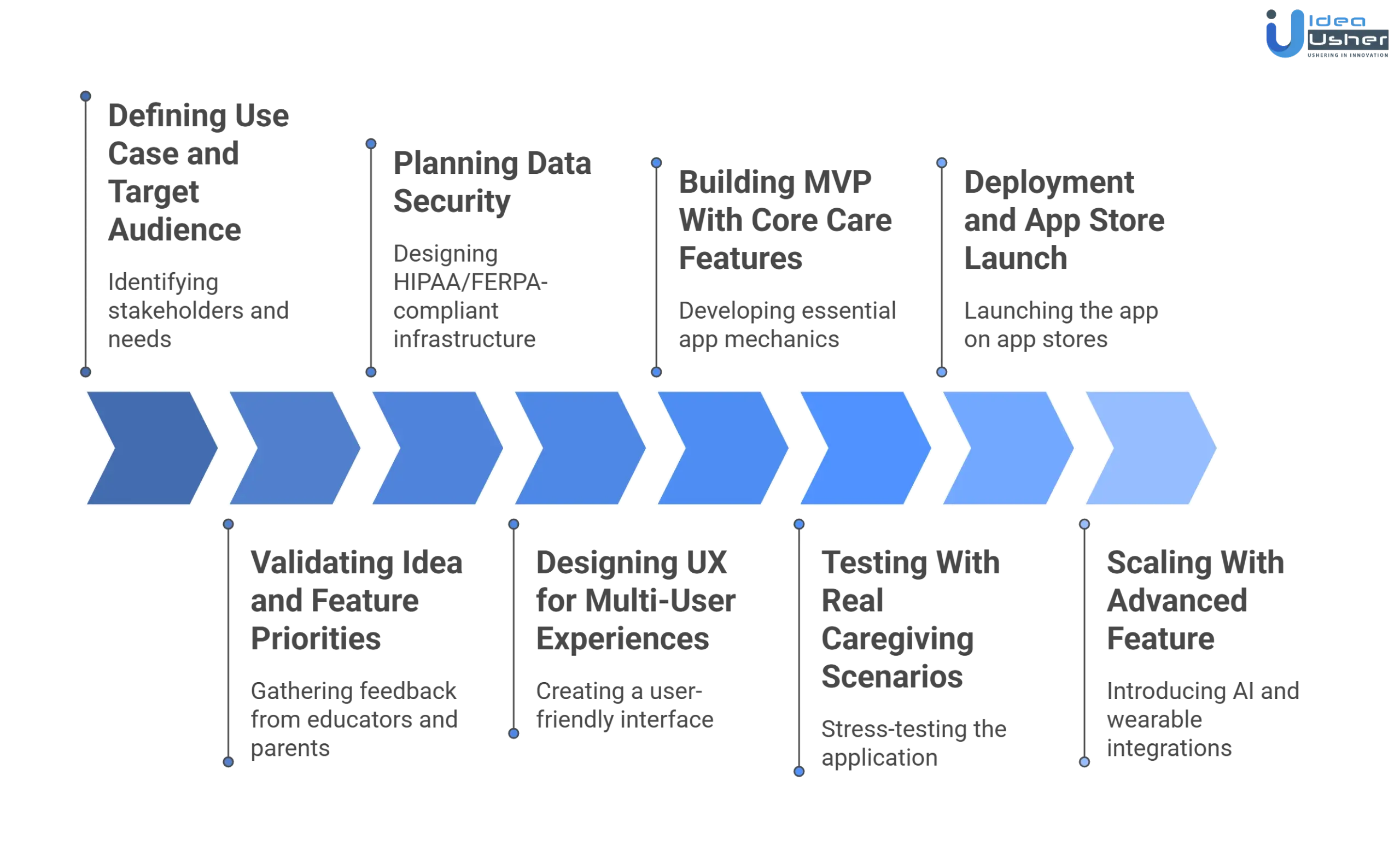 Huddle Up like family care coordination app development process
