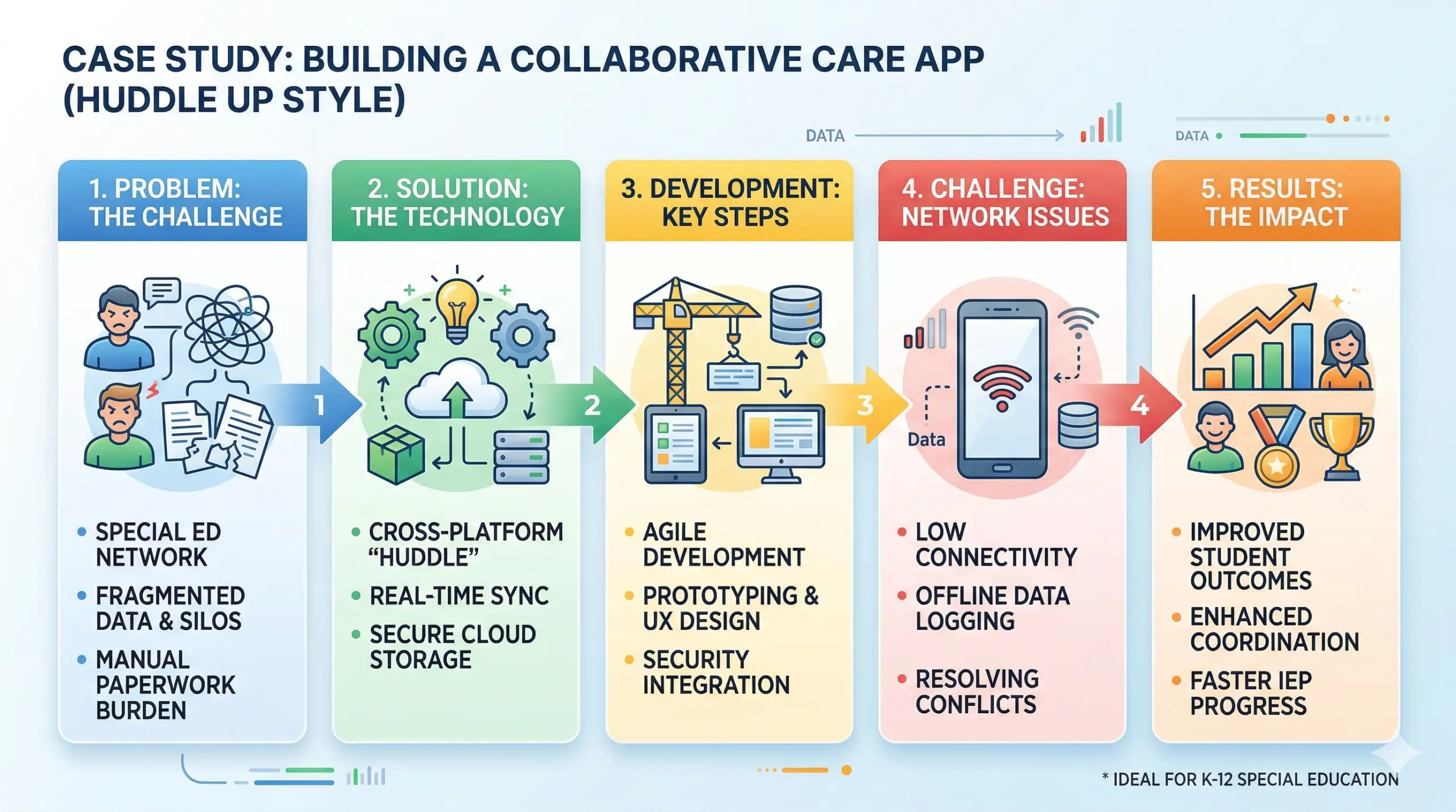 case study of family care coordination app