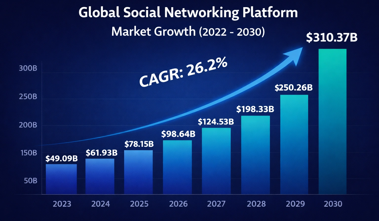 social networking app global market growth