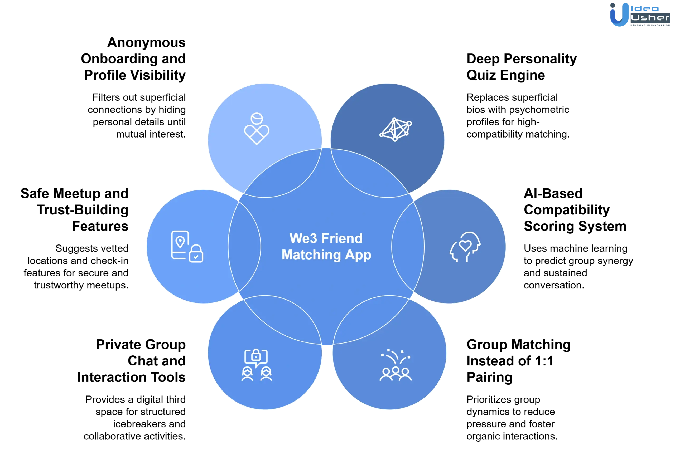 core features of We3 like friend matching app