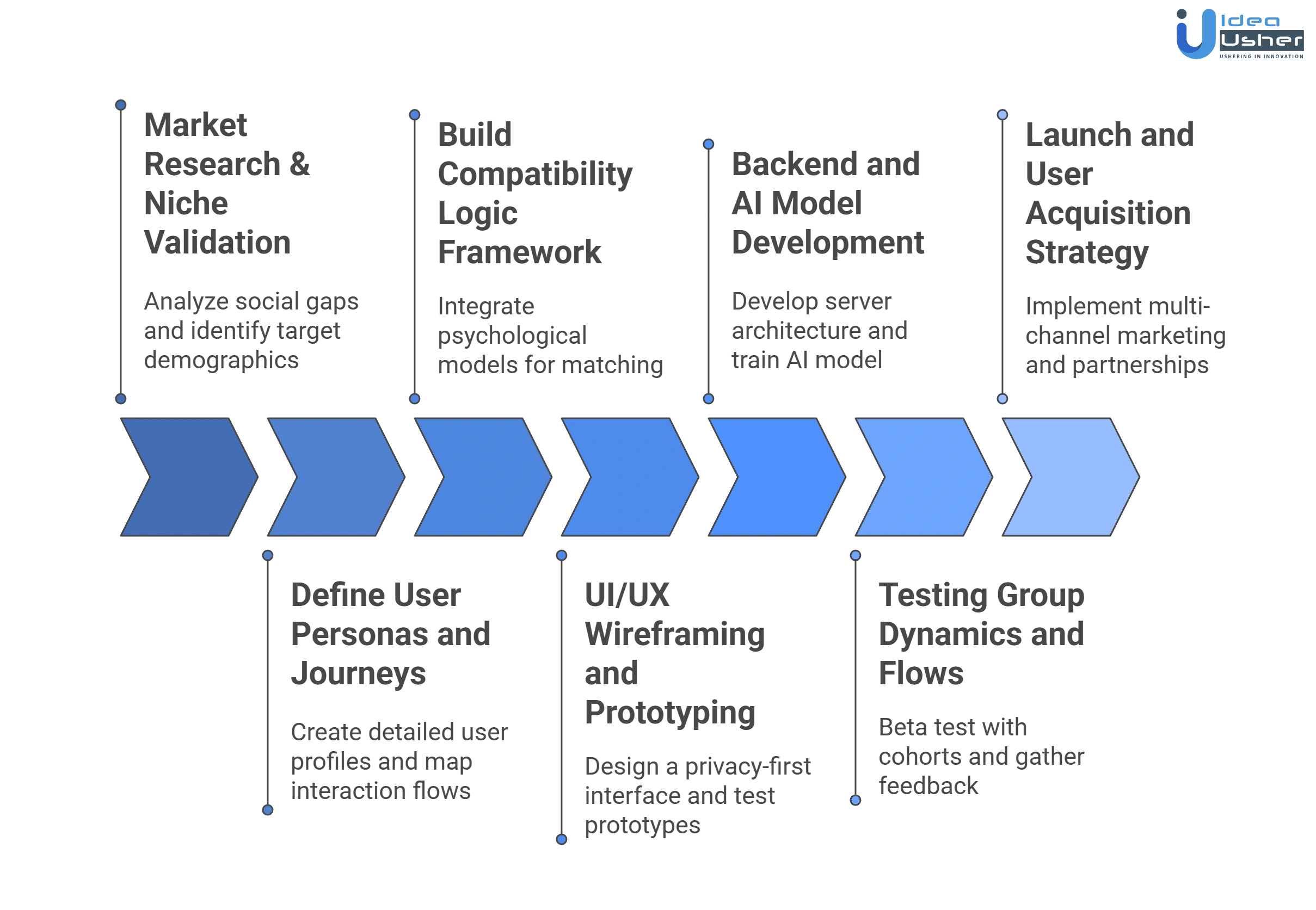 We3 like friend matching app development process