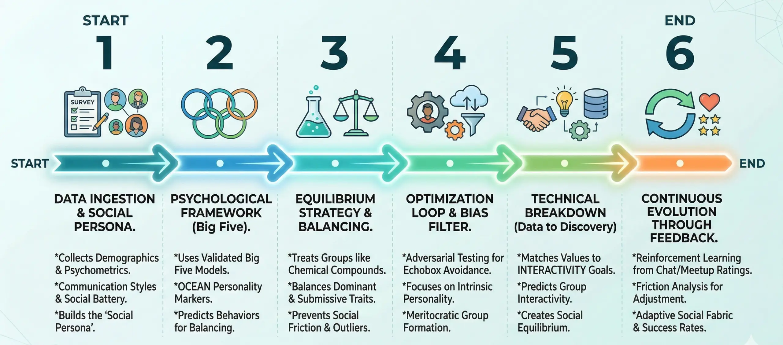 how friend matching algorithm works
