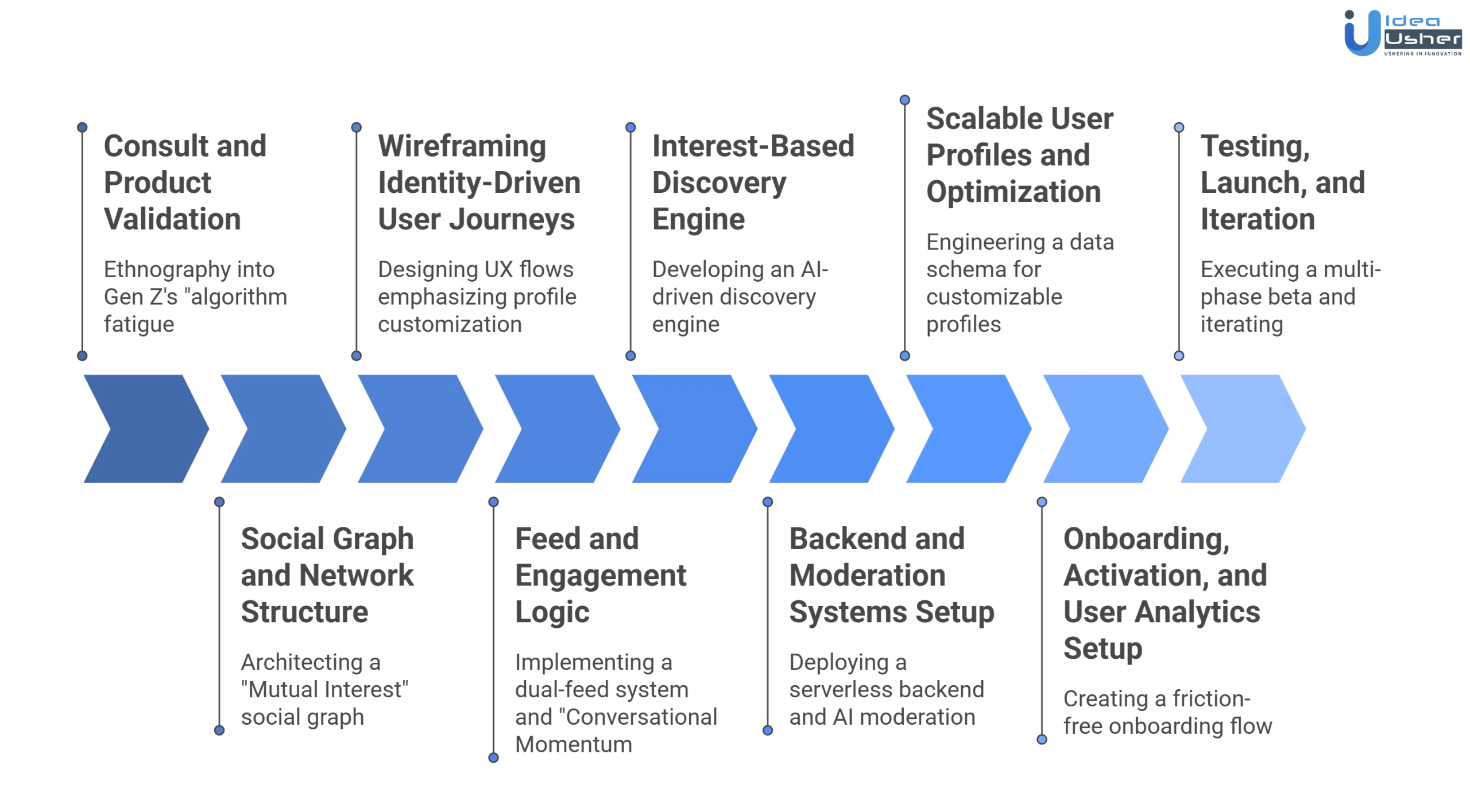 Noplace like Gen Z social networking app development process