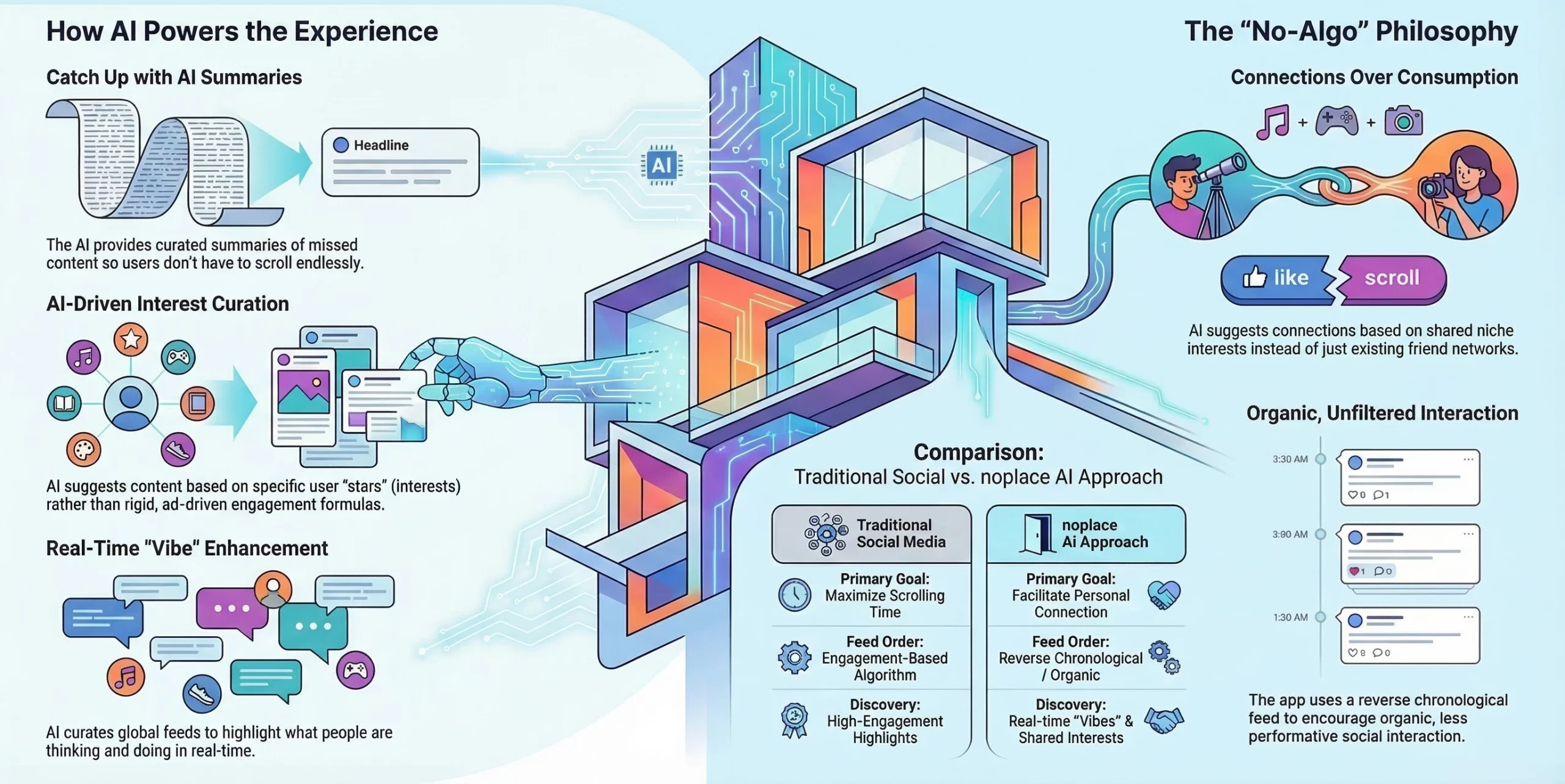 how AI enhances Noplace like Gen Z social networking app