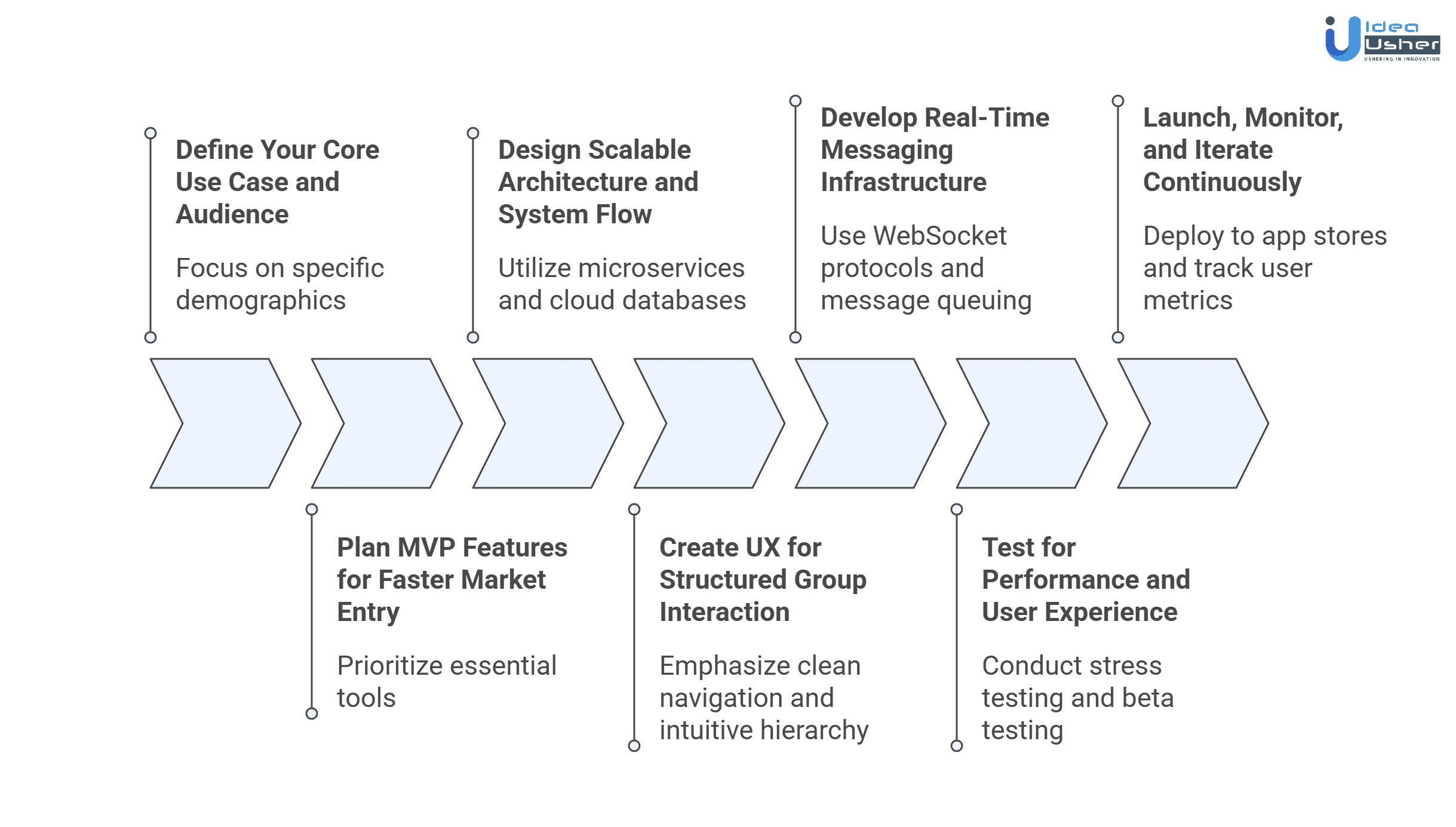 BAND like group communication app development process