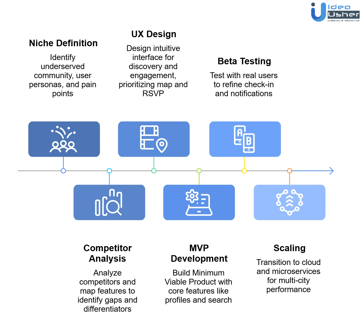 Meetup like local activity discovery app development process