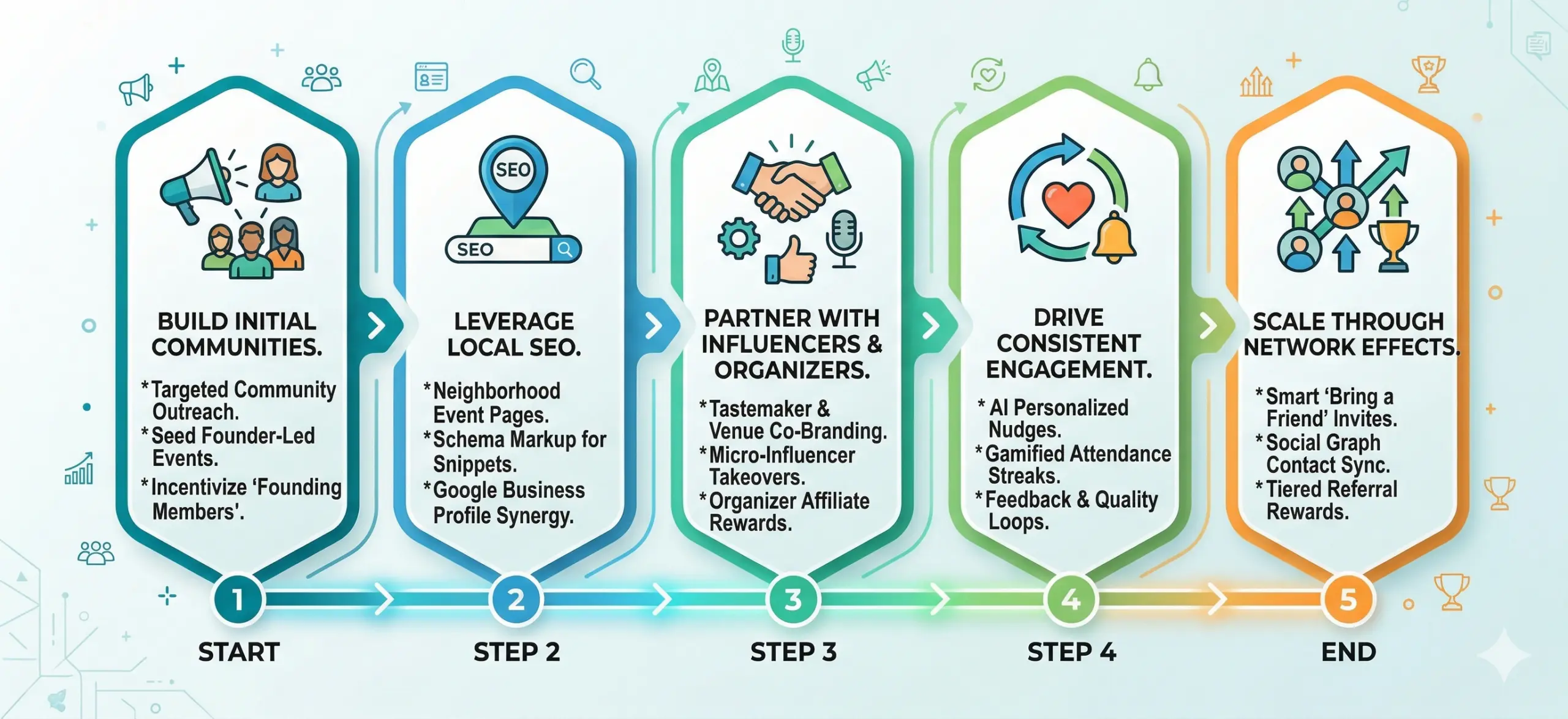 growth strategy for Meetup like local activity discovery app launch