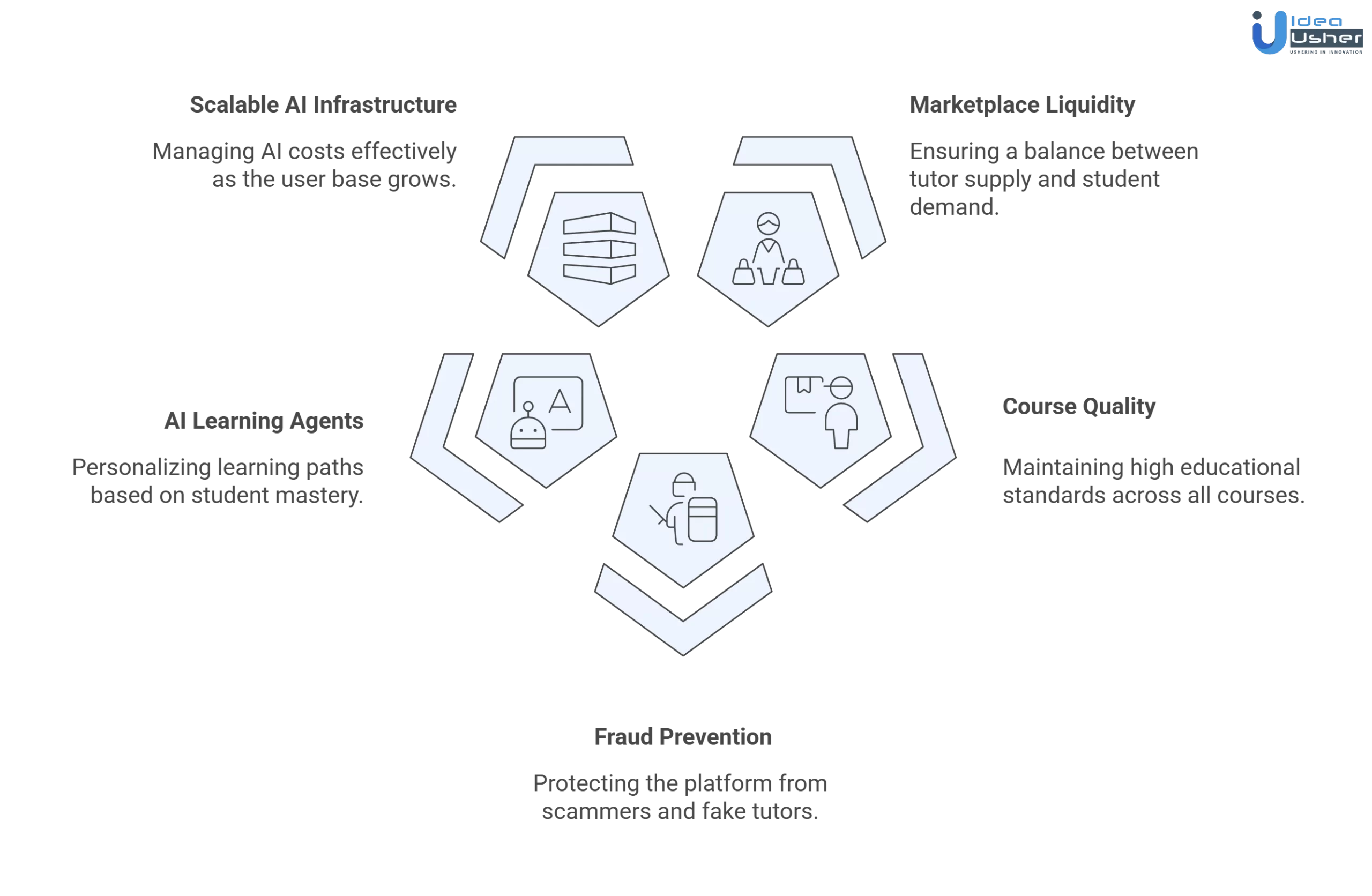 AI edtech marketplace development challenges