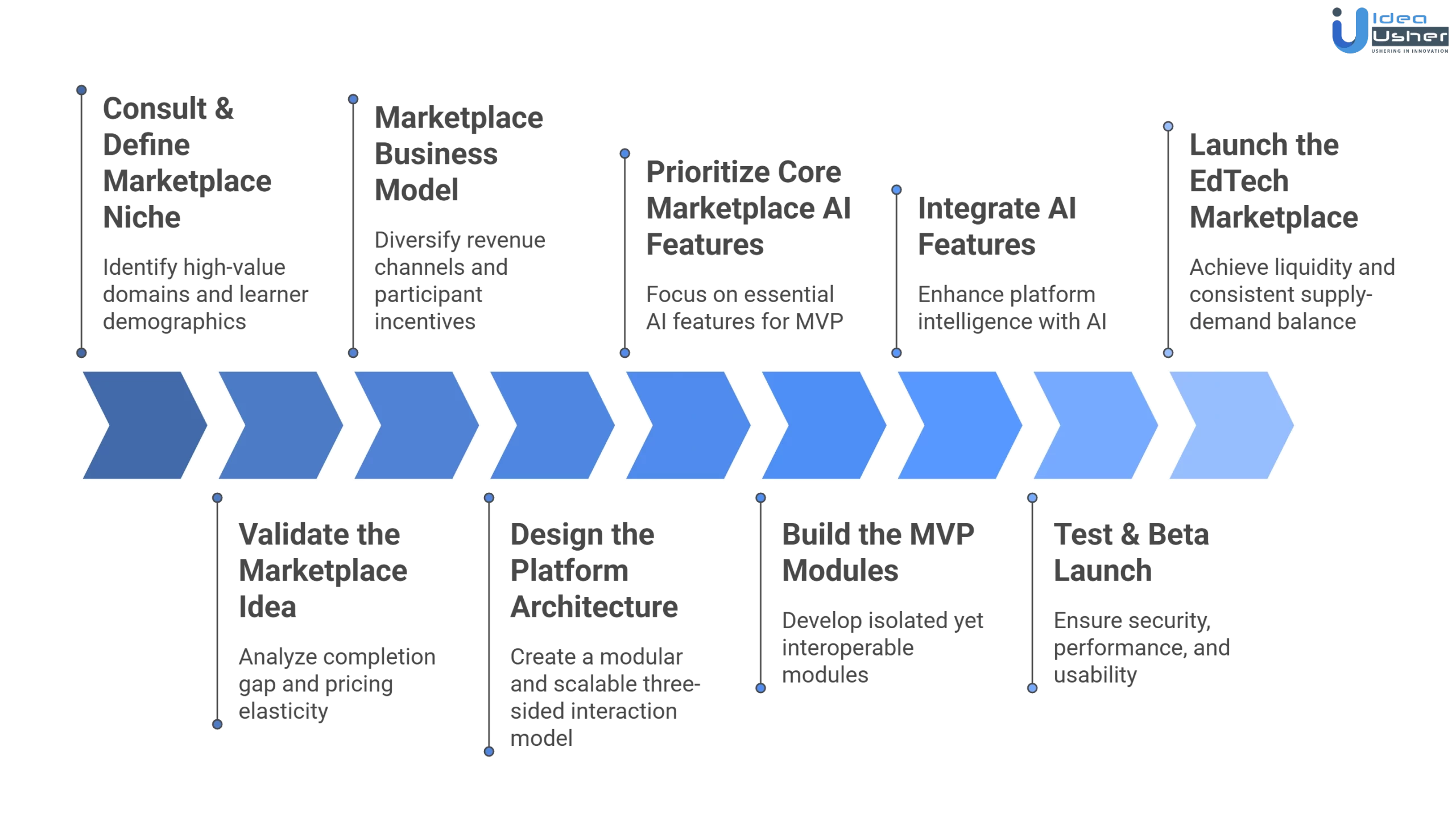 AI edtech marketplace development process