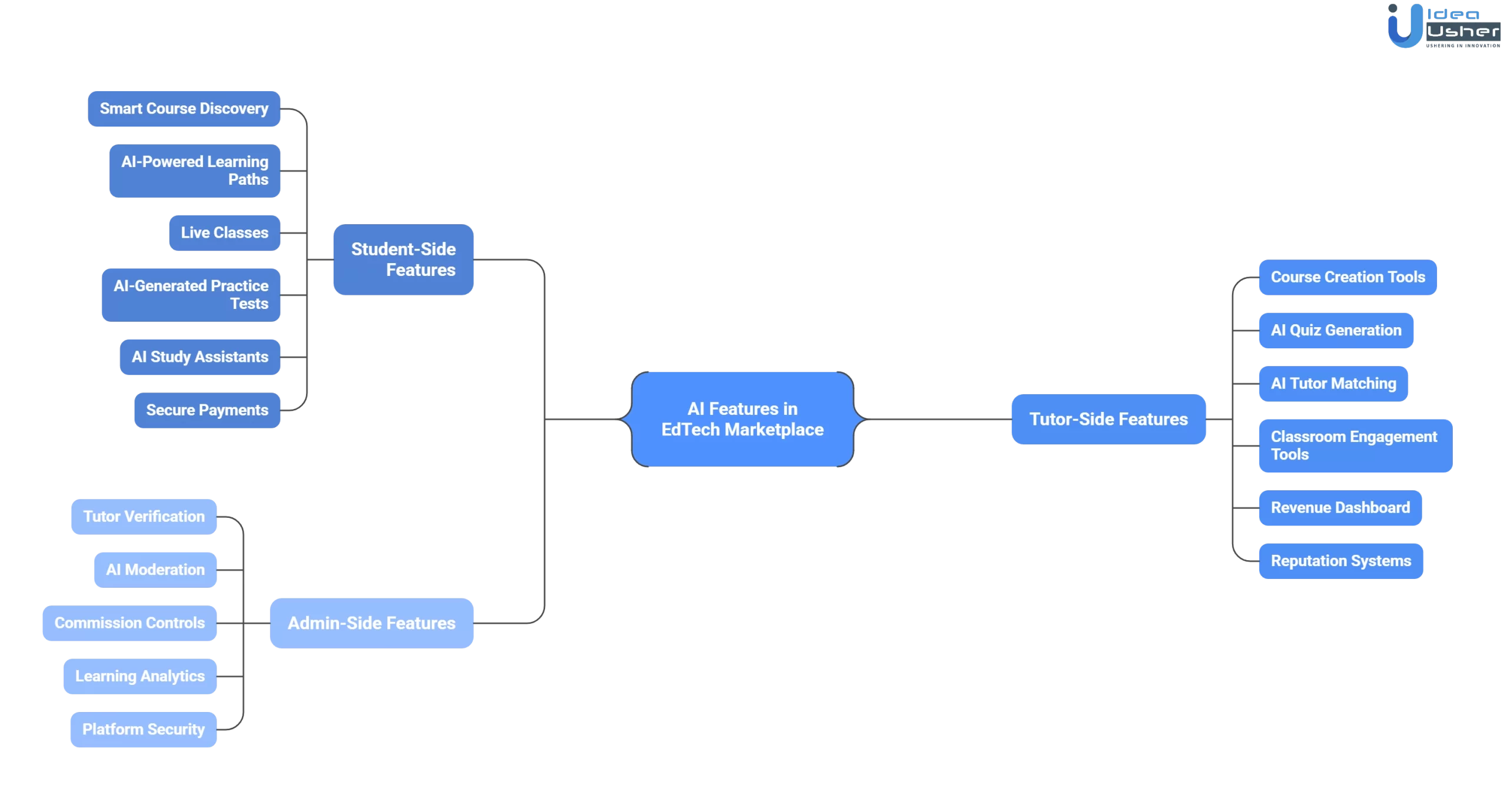 AI edtech marketplace platform features