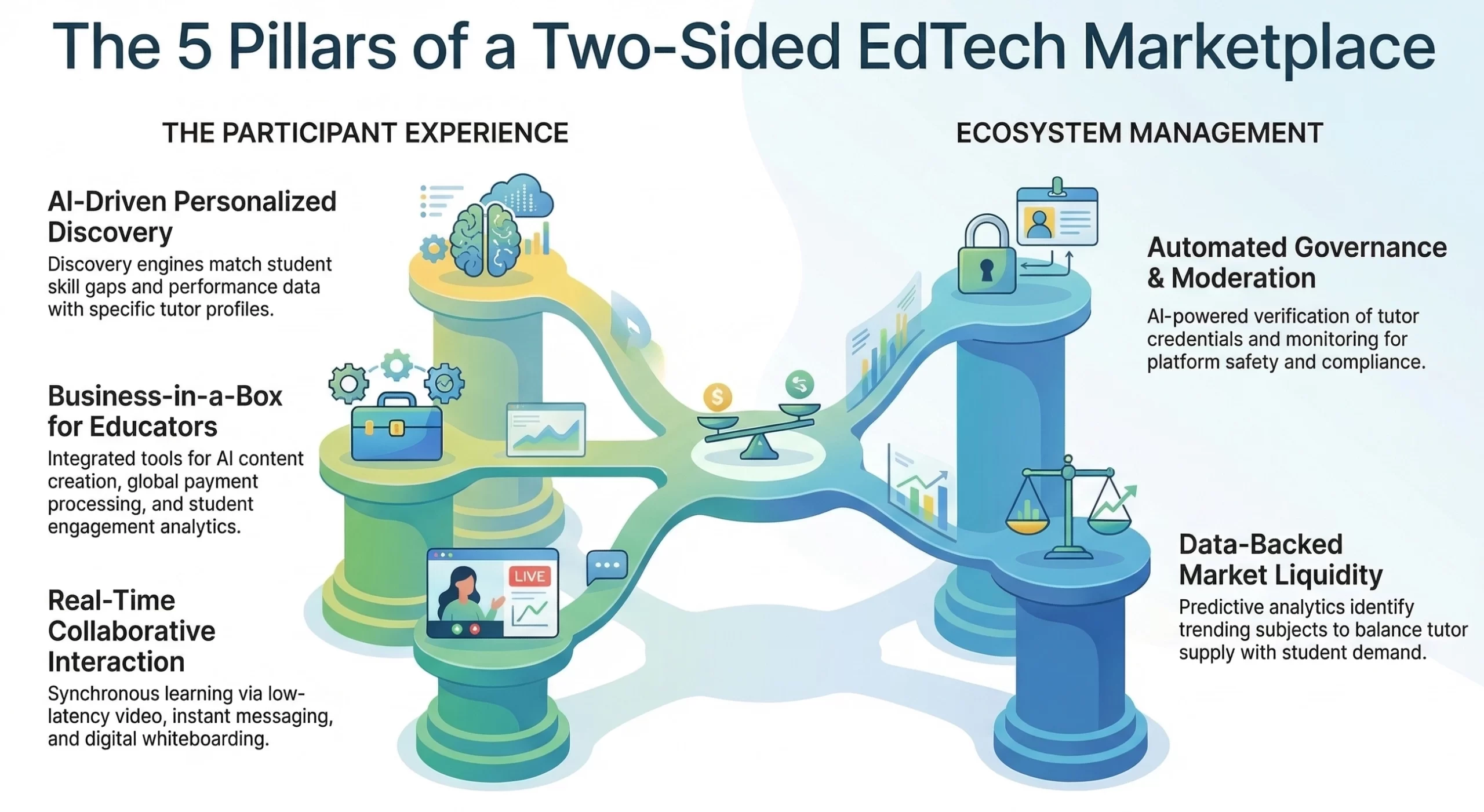 AI edtech marketplace development