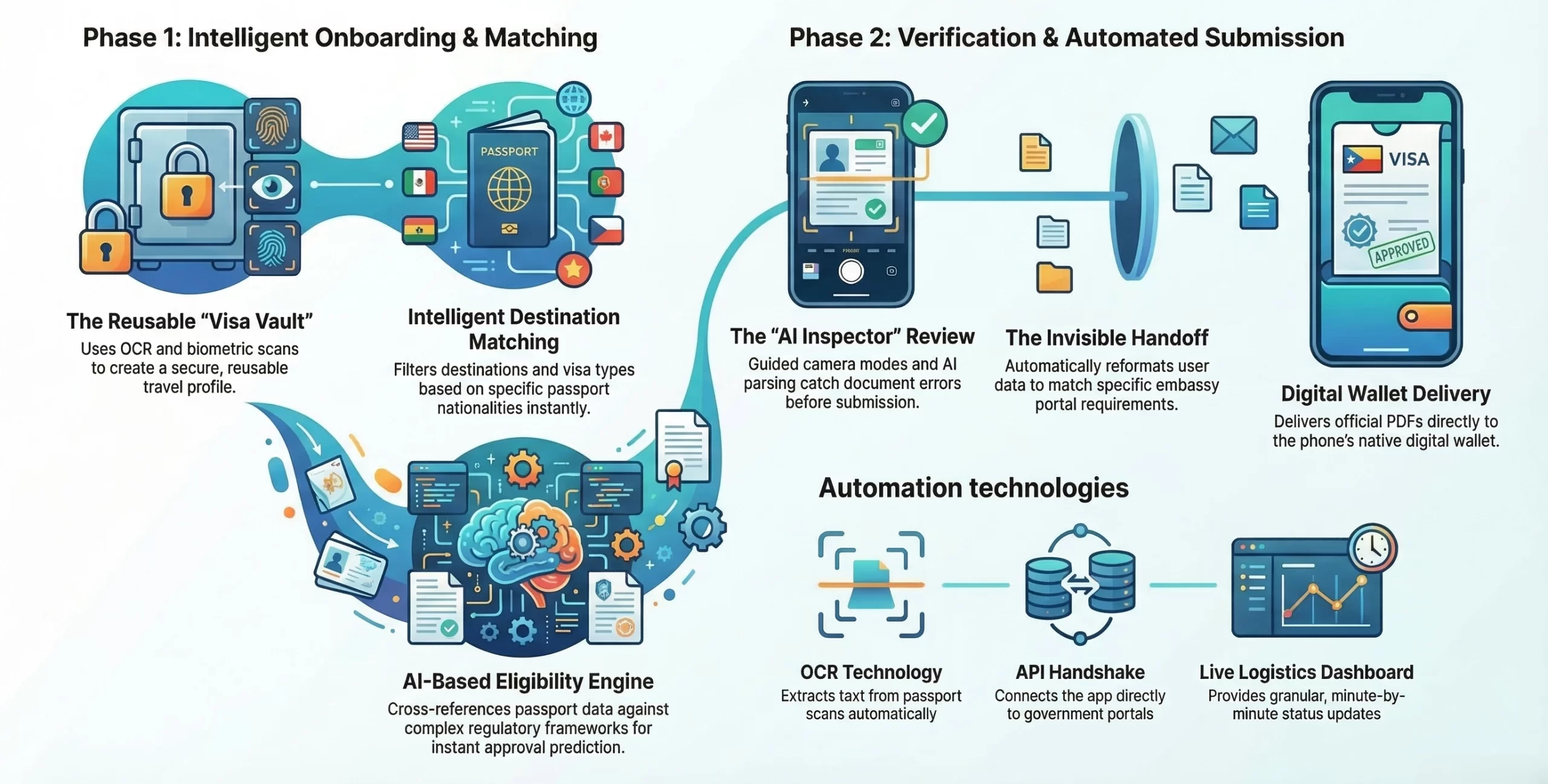how Atlys like visa app works