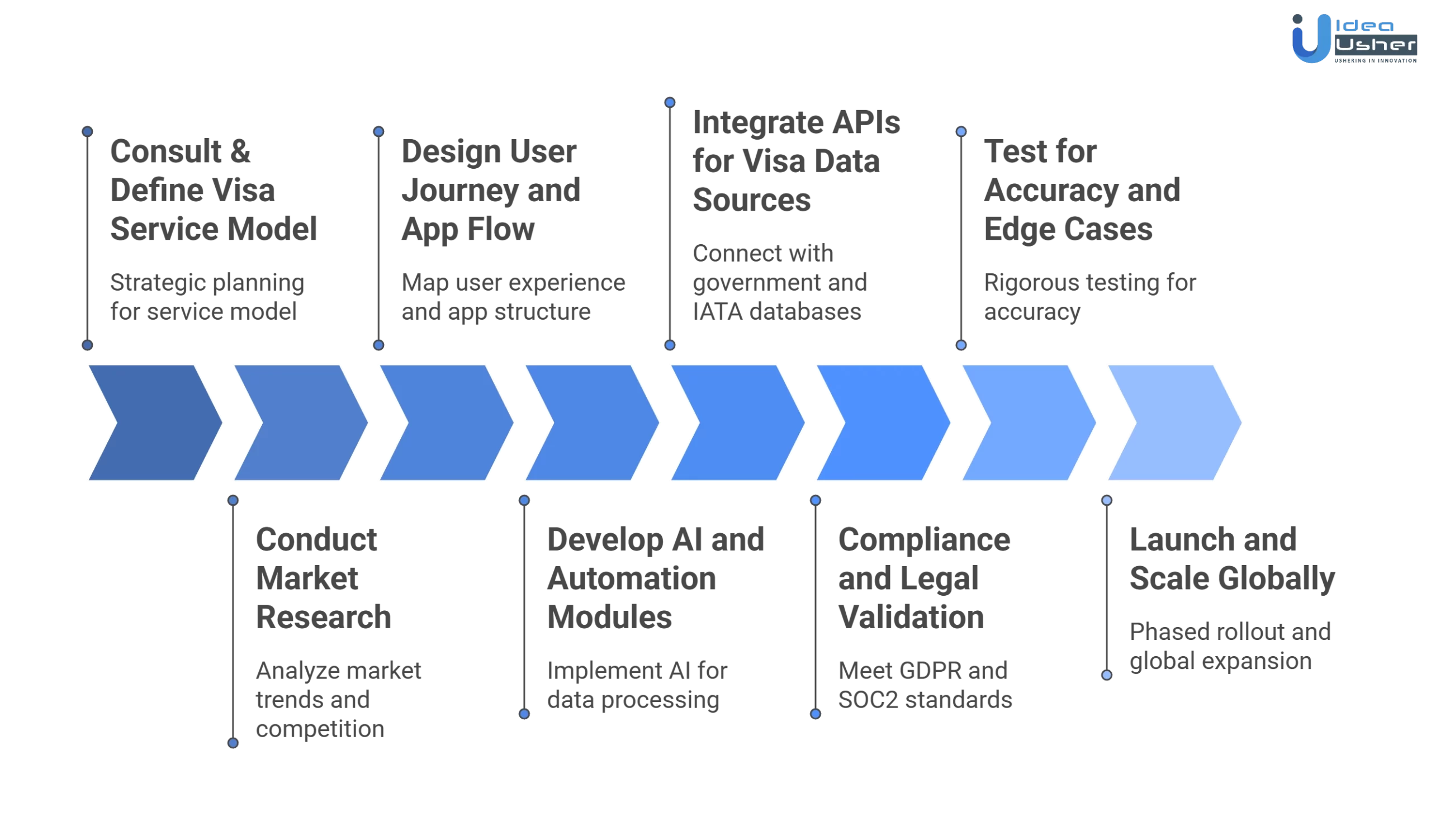 Atlys like visa app development process