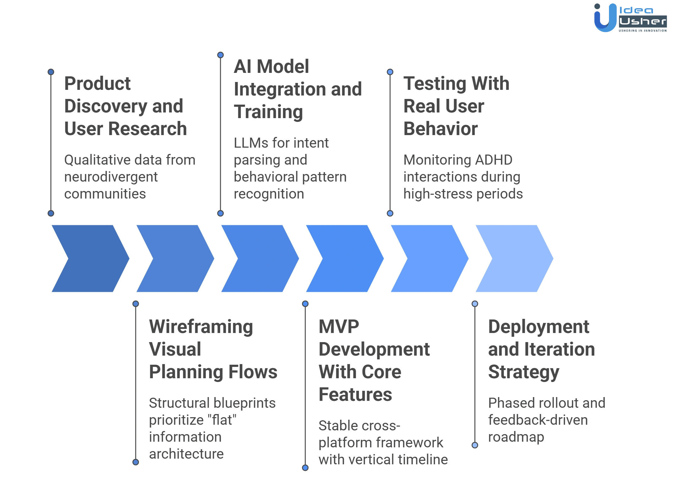 Tiimo like AI visual planner development process
