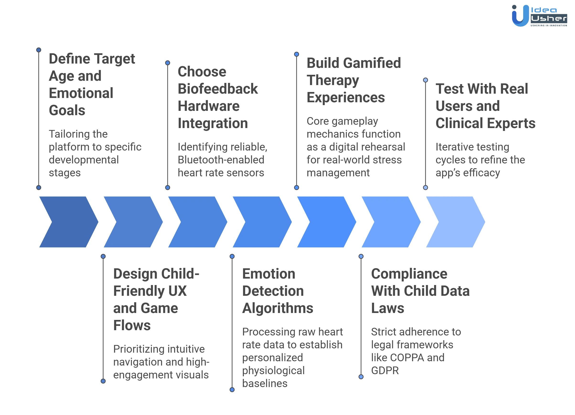 Mightier like emotional regulation app development process