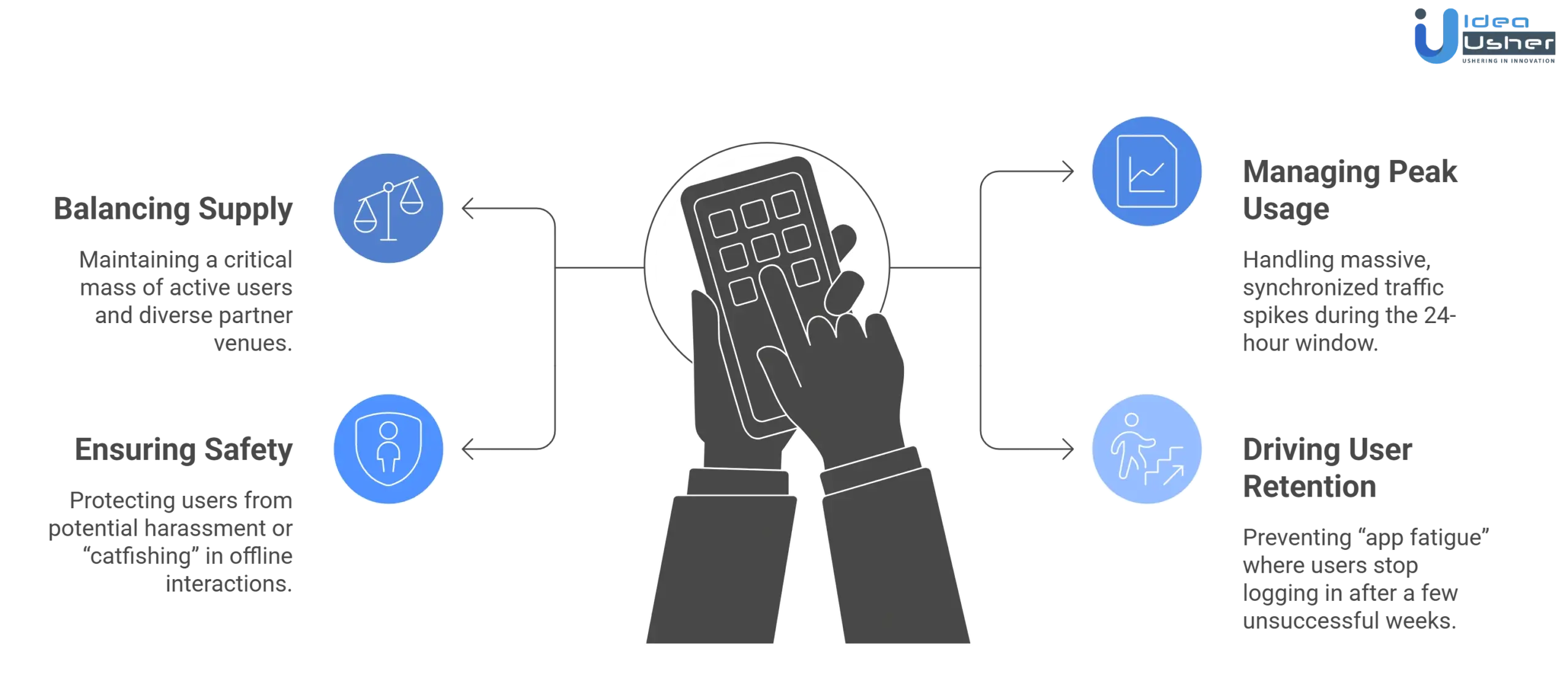 Thursday like event based dating app development challenges