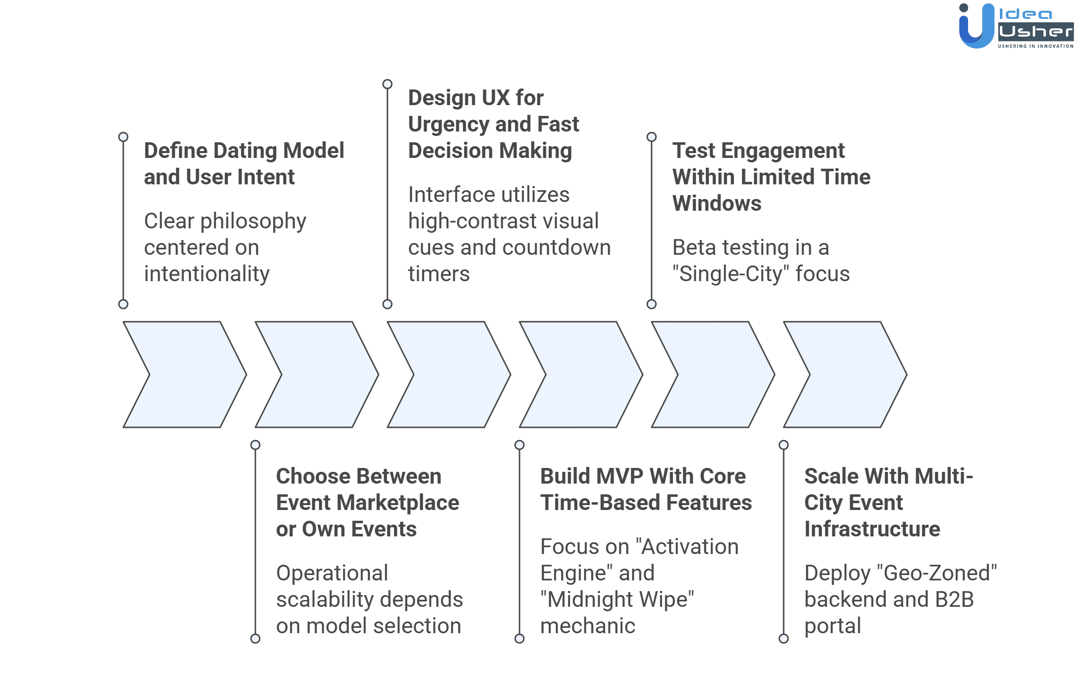 Thursday like event based dating app development process