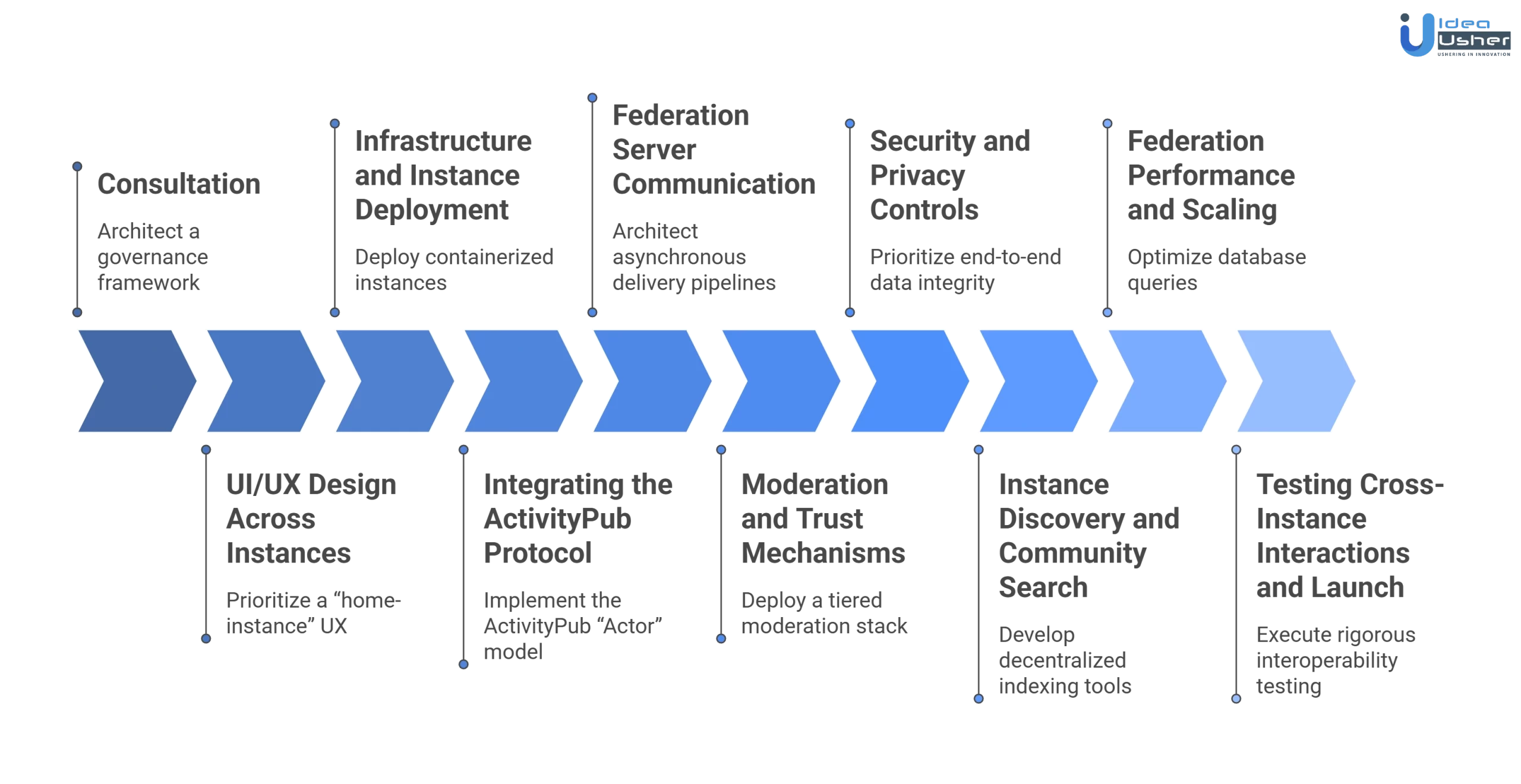 Mastodon-like fediverse social network app development process