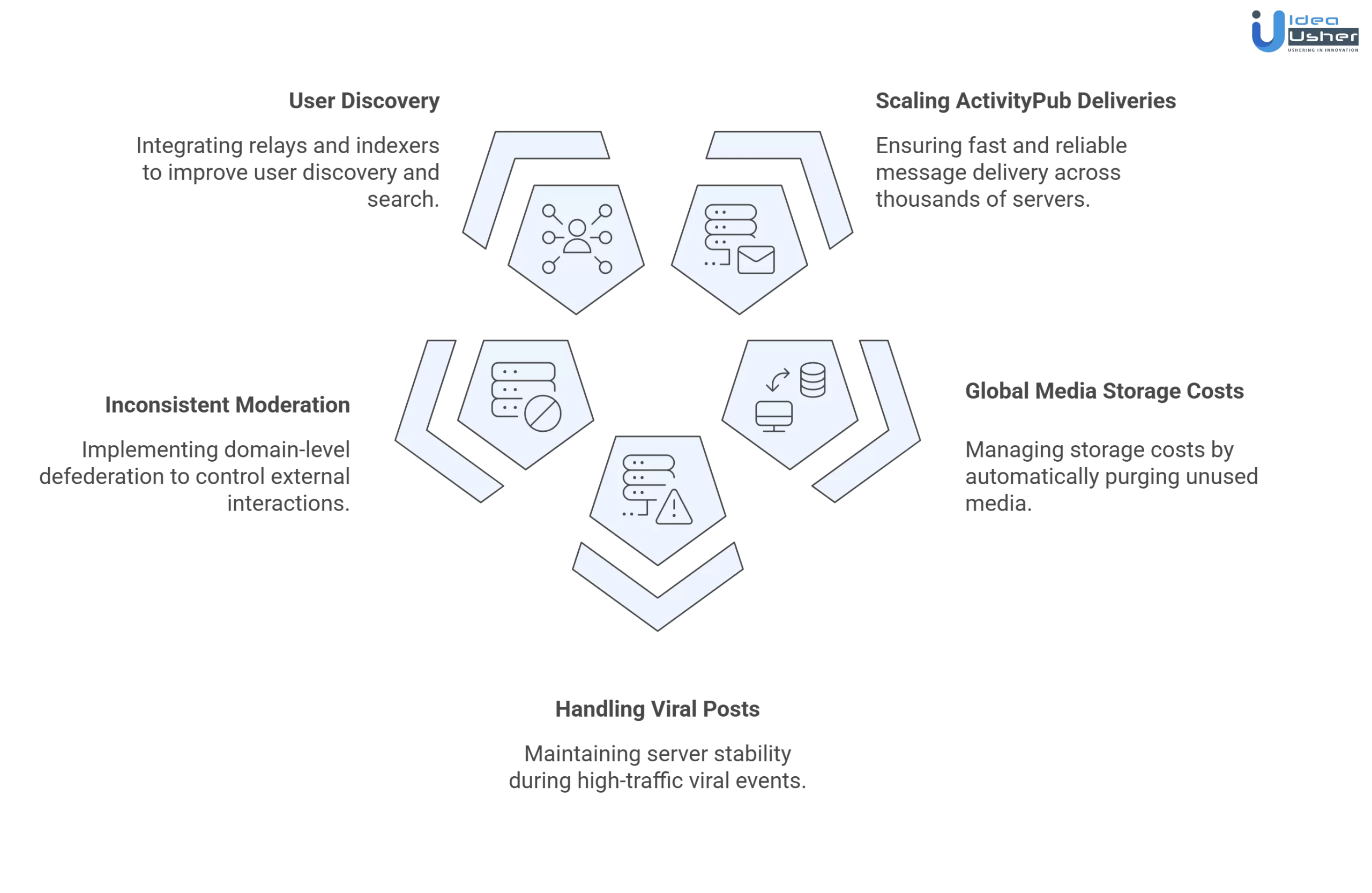 Mastodon-like fediverse social network app development challenges