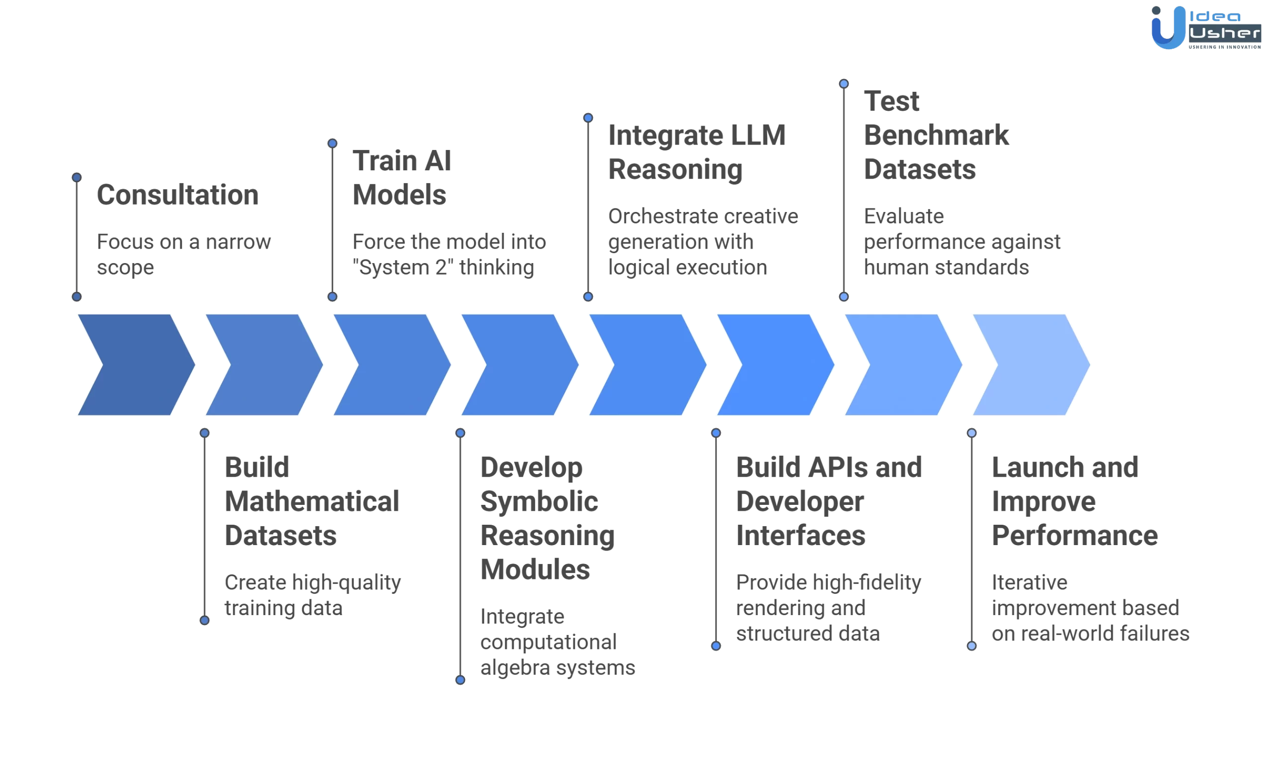 AI mathematical reasoning engine development process