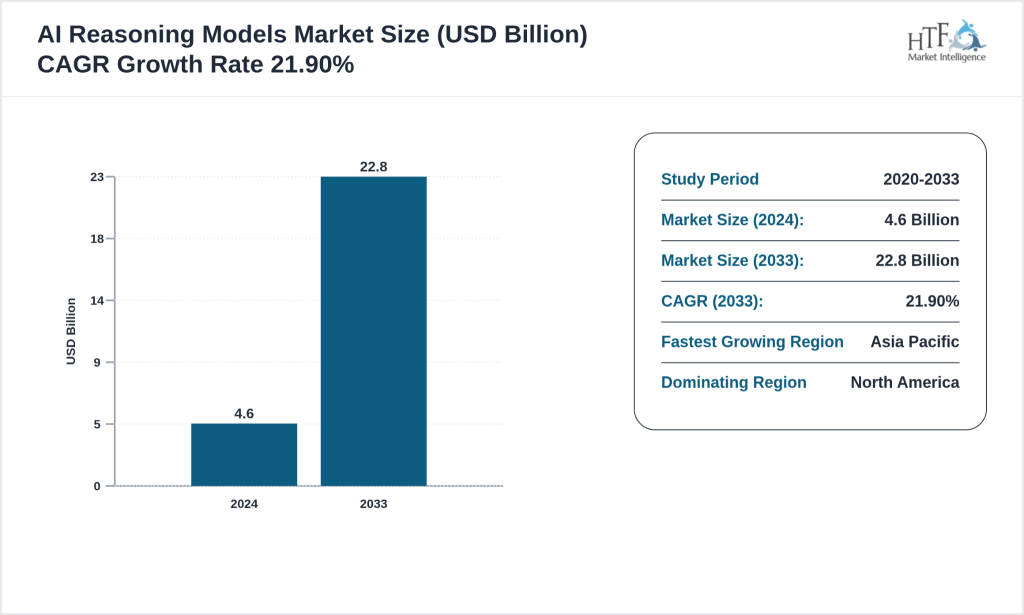 AI mathematical reasoning engine global market growth