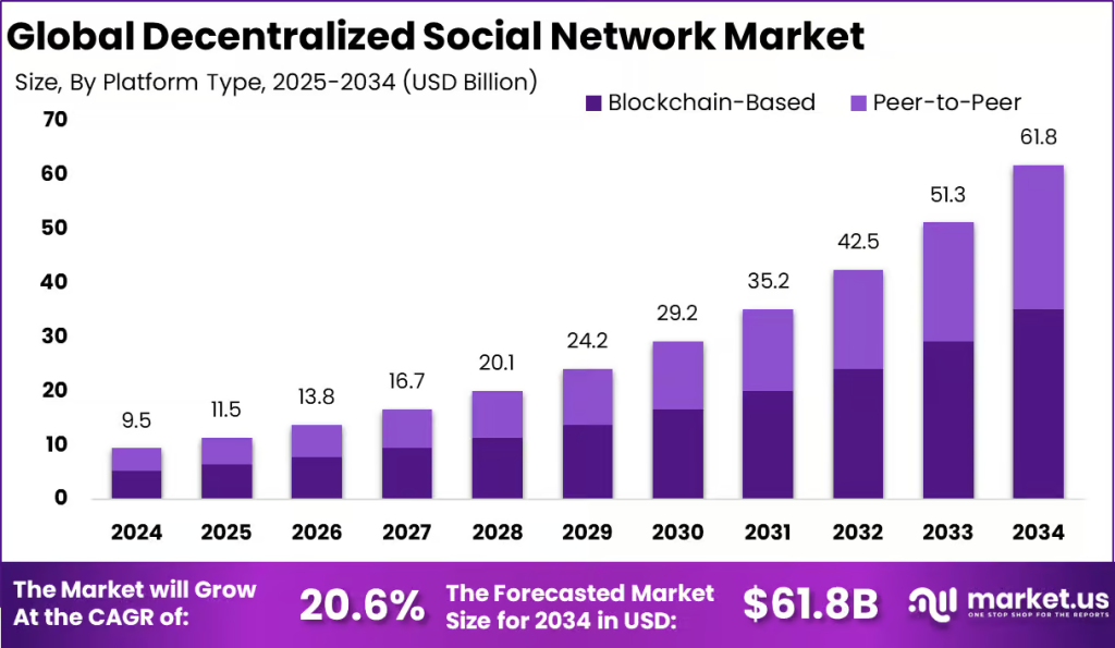 decentralized social media app global market growth