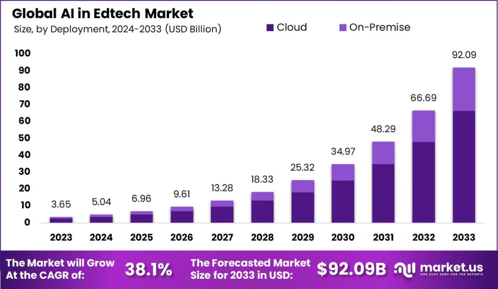 global AI edtech marketplace growth