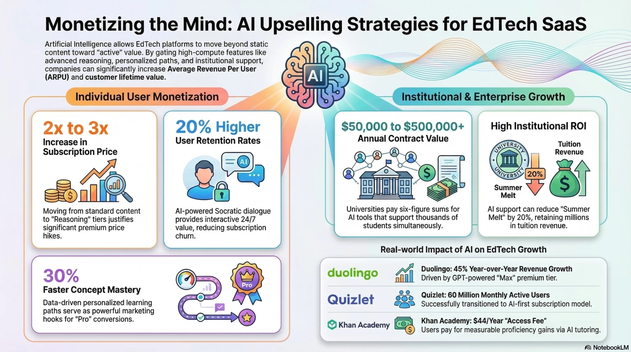 ARPU of AI tutoring SaaS platforms