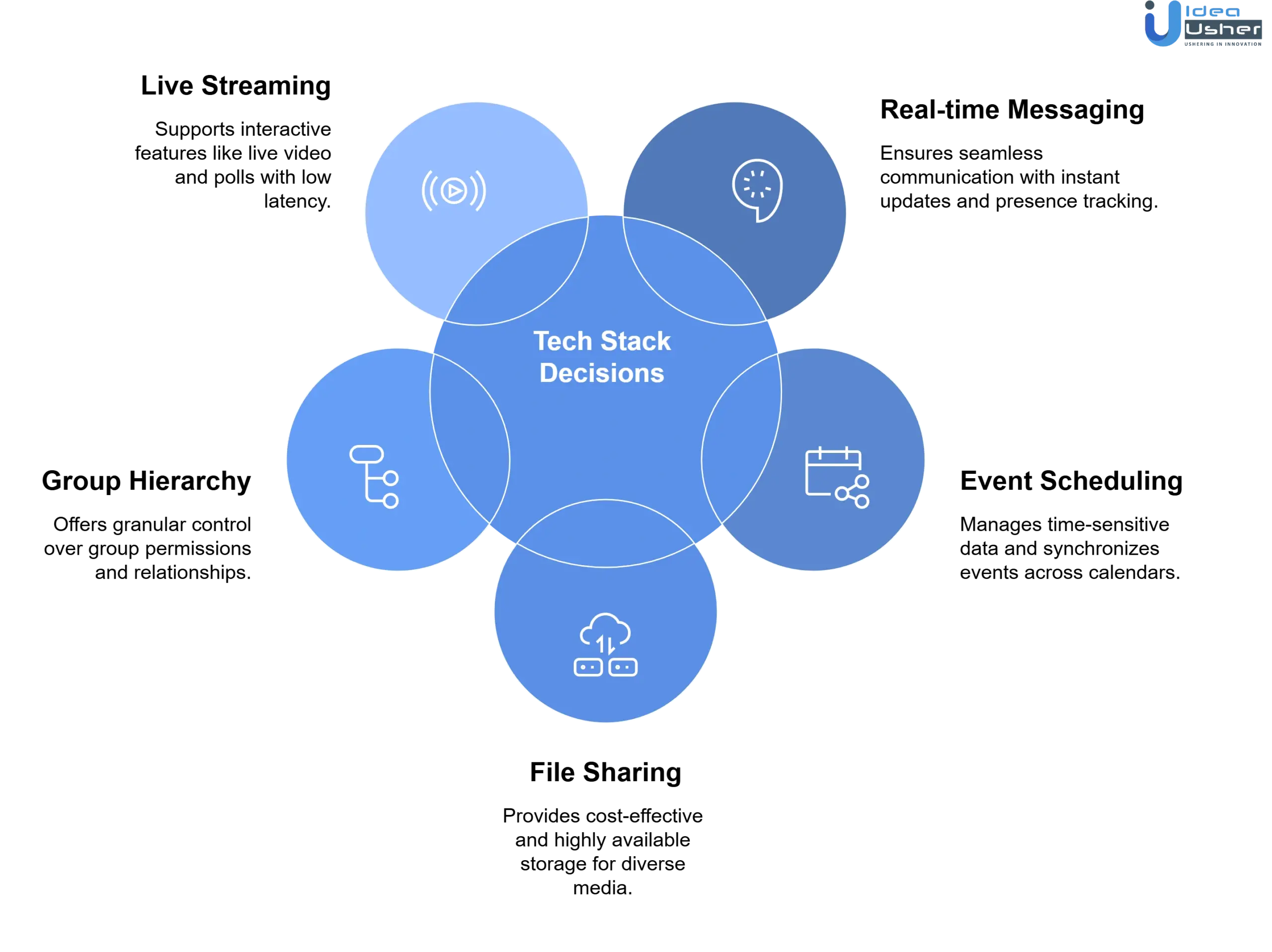 key features of group community app like BAND