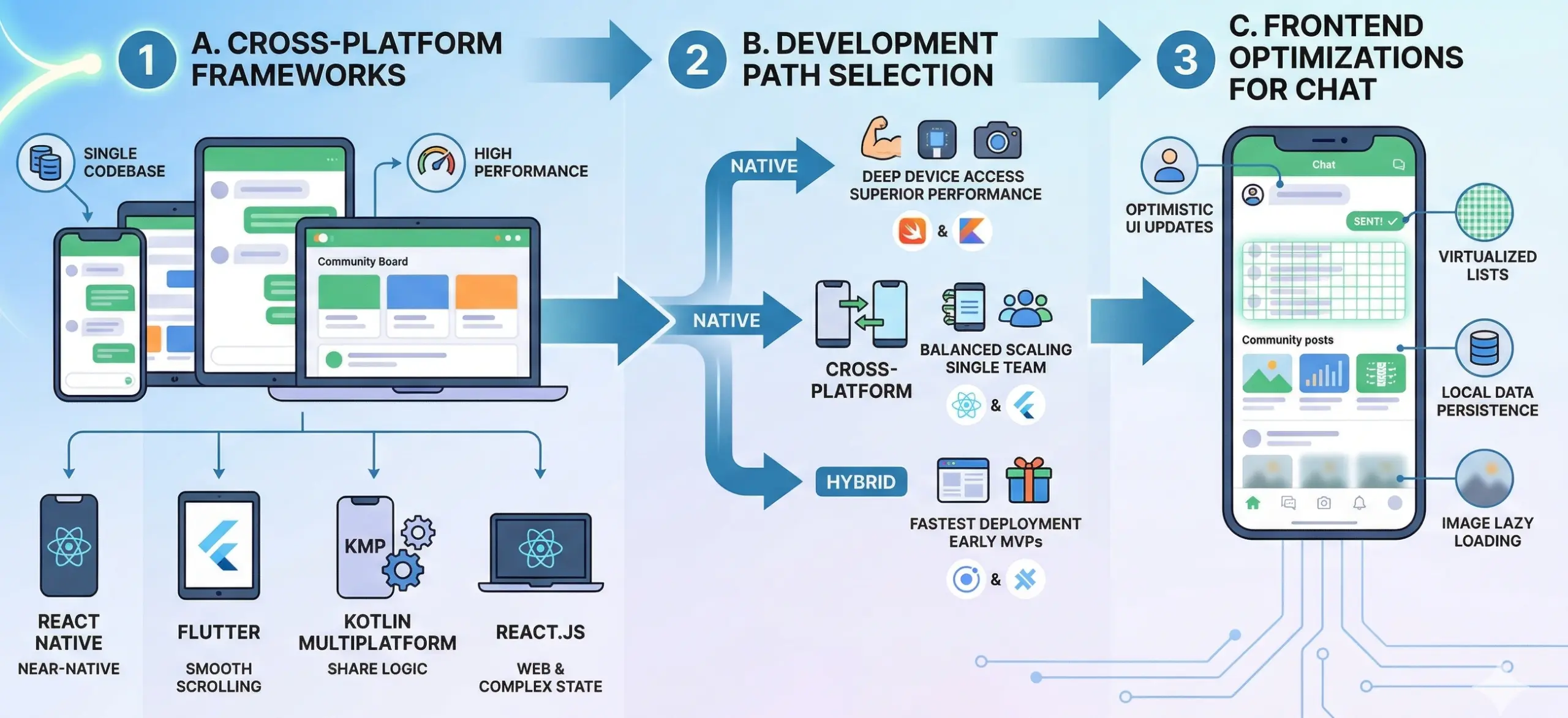 frontend tech stacks of apps like BAND
