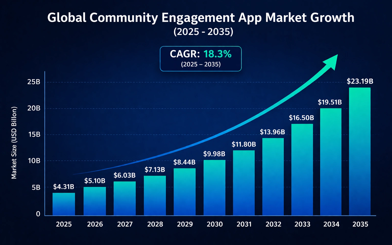 private community apps global market growth