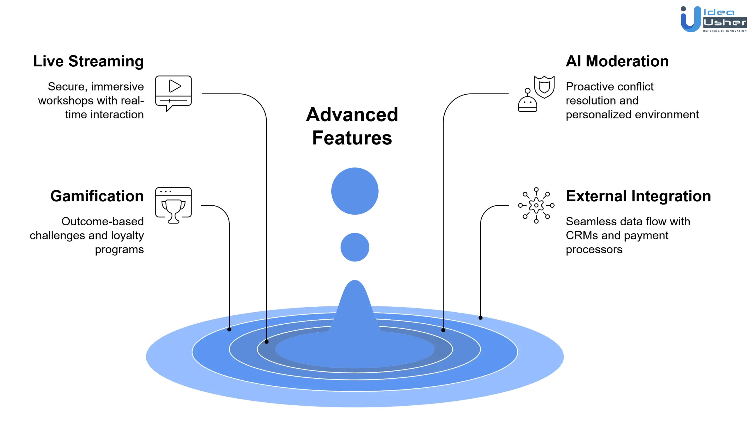 advance features of private community apps