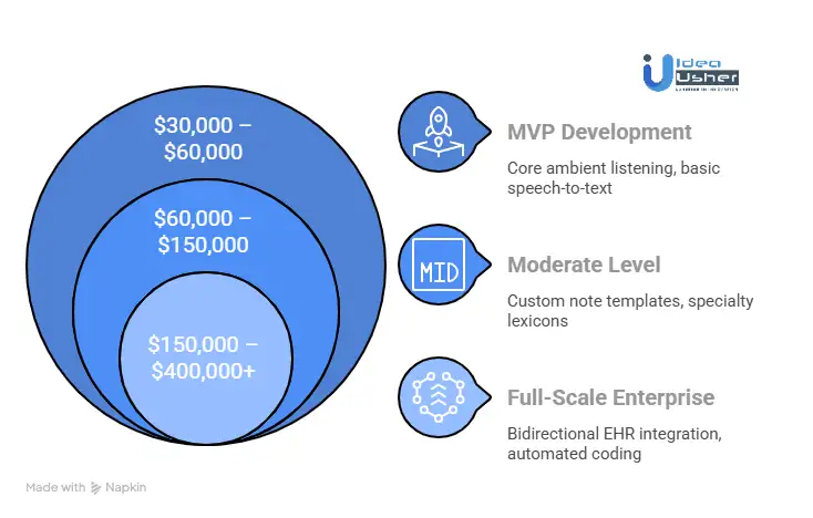Cost to Develop an AI Medical Scribe App Like Freed AI