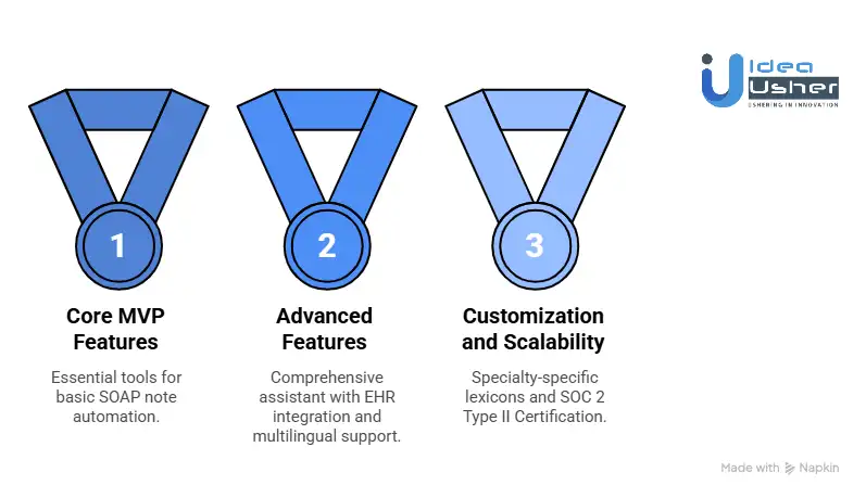 Cost Impact of Must-Have vs Advanced Features