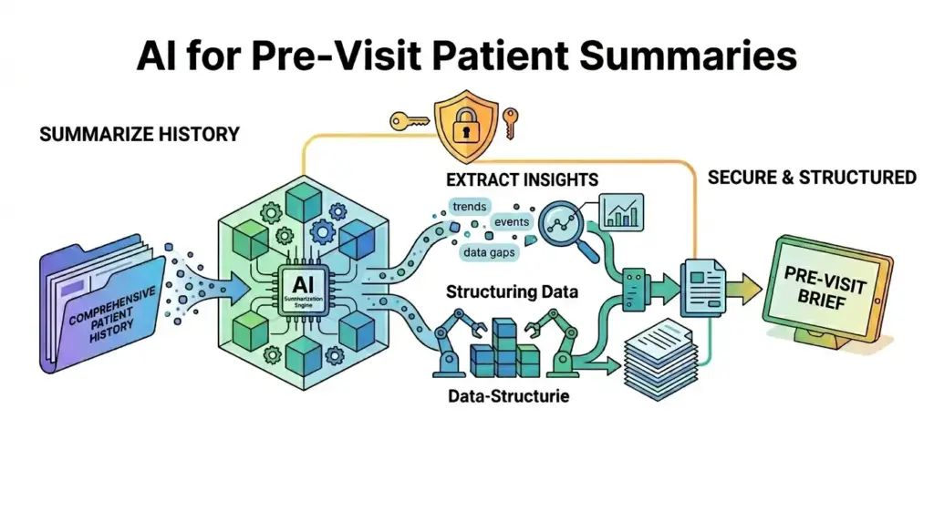 Designing AI for Pre-Visit Patient Summaries