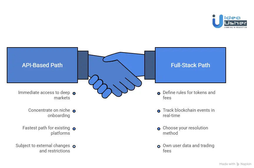 Two Proven Ways to Build a Polymarket-Like Platform