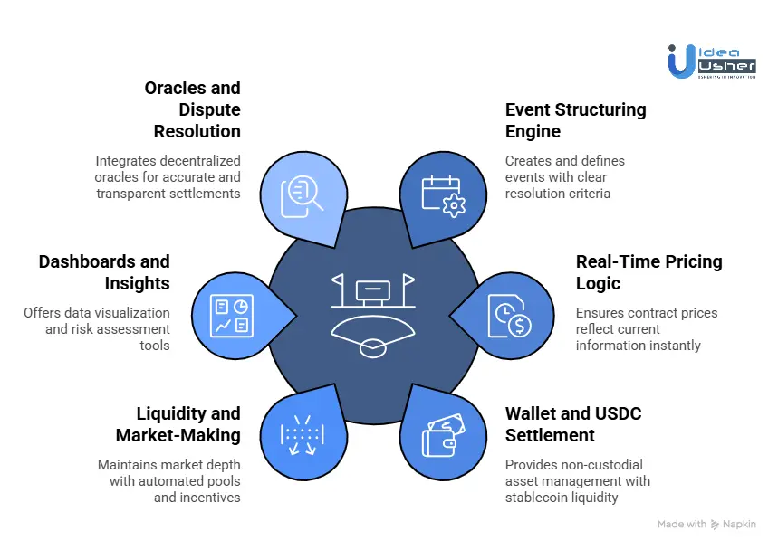 Core Features Your Prediction Market Platform Needs