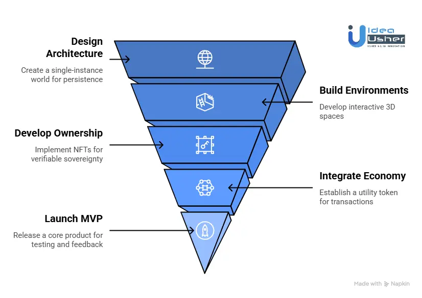 How to Build a Social Metaverse Platform Like Somnium Space?