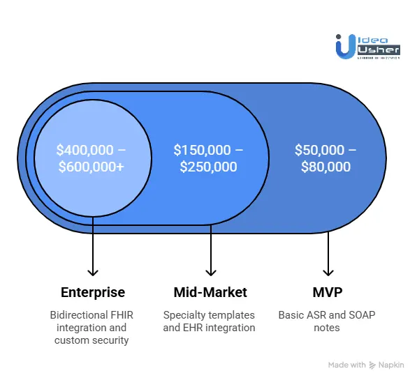 Cost Breakdown to Build an AI Scribe App