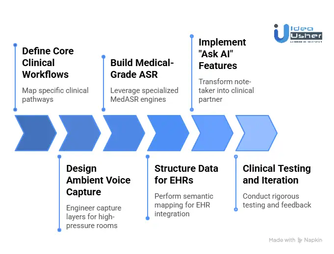 How to Build an AI Clinical Note Assistant App Like Heidi Health?