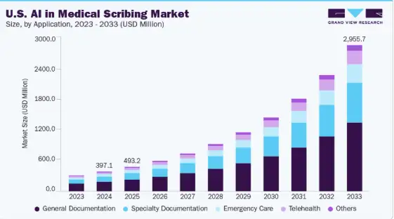 Why Are Clinics Replacing Scribes with AI?