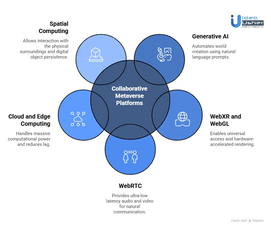 Technologies Behind Collaborative Metaverse Platforms