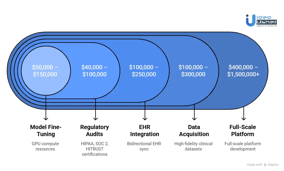Cost Breakdown of an AI Clinical Platform like DeepScribe