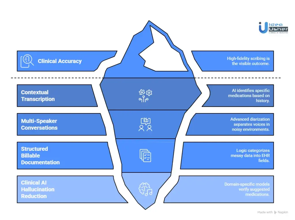 What It Really Takes to Match DeepScribe-Level Accuracy?